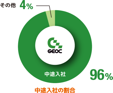 中途入社の割合