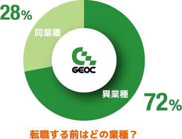 転職する前はどの業種？